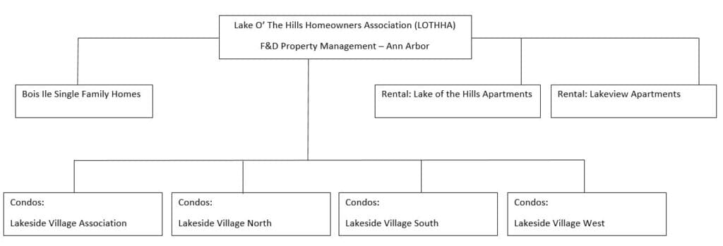 Lake O' The Hills Homeowners Association (LOTHHA)